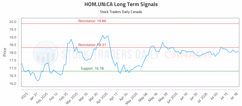 Stock Chart for HOM.UN:CA