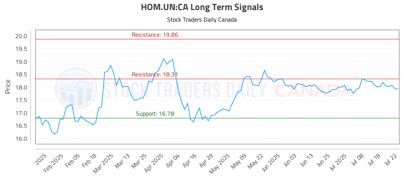 Stock Chart for HOM.UN:CA