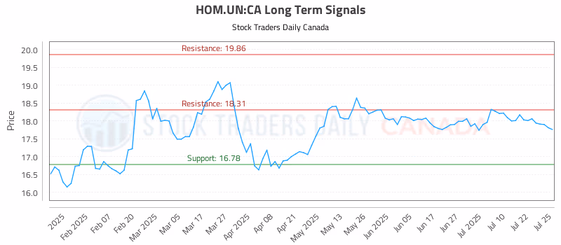 Stock Chart for HOM.UN:CA