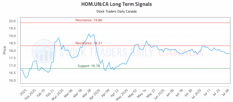 Stock Chart for HOM.UN:CA
