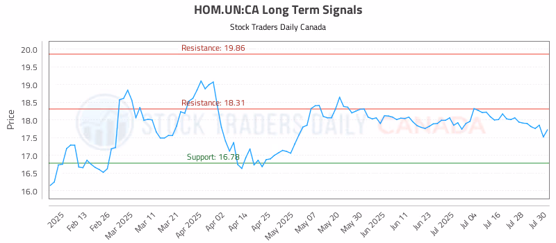 Stock Chart for HOM.UN:CA