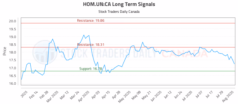 Stock Chart for HOM.UN:CA