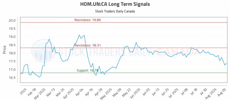 Stock Chart for HOM.UN:CA