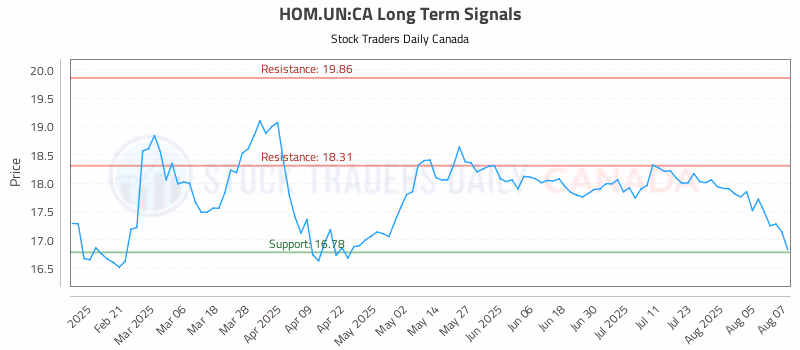 Stock Chart for HOM.UN:CA