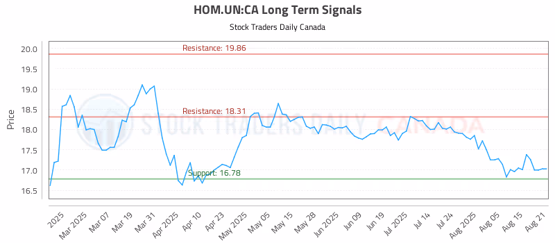 Stock Chart for HOM.UN:CA