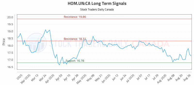 Stock Chart for HOM.UN:CA