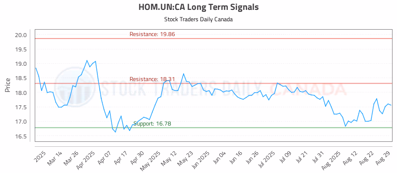 Stock Chart for HOM.UN:CA