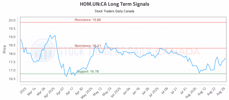 Stock Chart for HOM.UN:CA