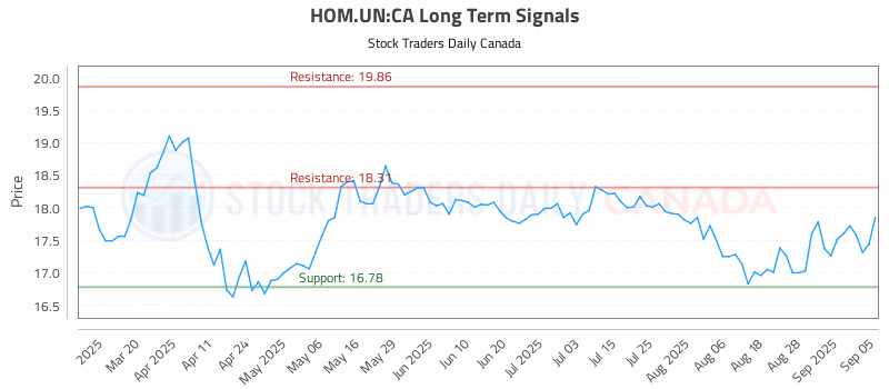 Stock Chart for HOM.UN:CA