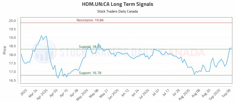 Stock Chart for HOM.UN:CA