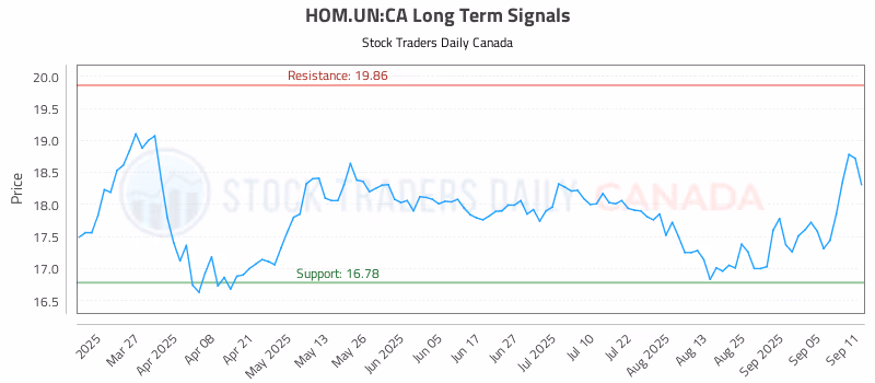 Stock Chart for HOM.UN:CA