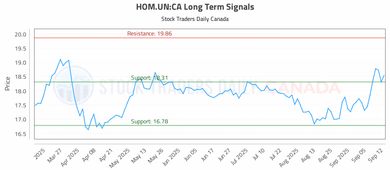 Stock Chart for HOM.UN:CA