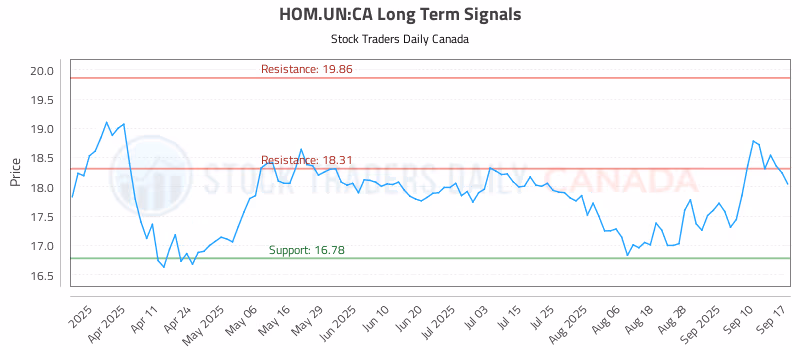 Stock Chart for HOM.UN:CA