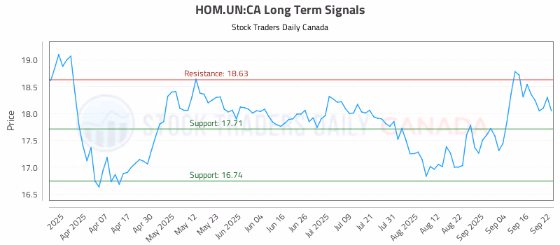 Stock Chart for HOM.UN:CA