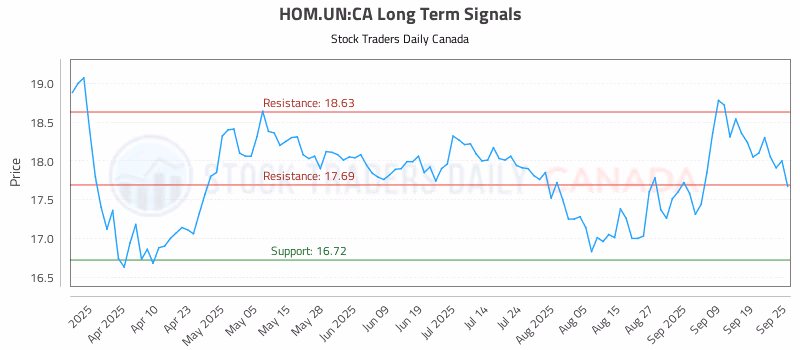 Stock Chart for HOM.UN:CA