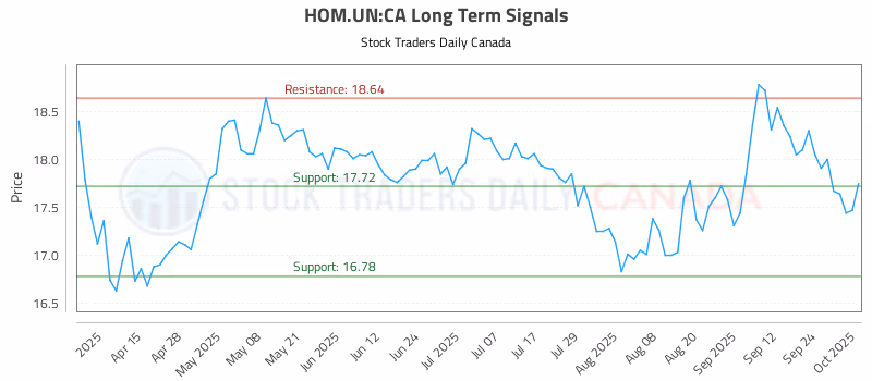 Stock Chart for HOM.UN:CA