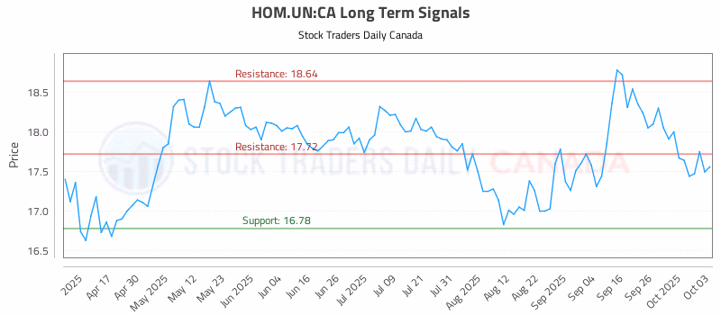 Stock Chart for HOM.UN:CA