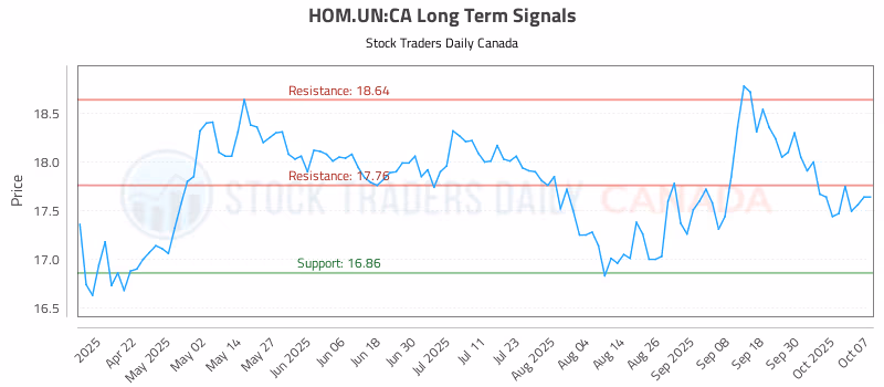 Stock Chart for HOM.UN:CA