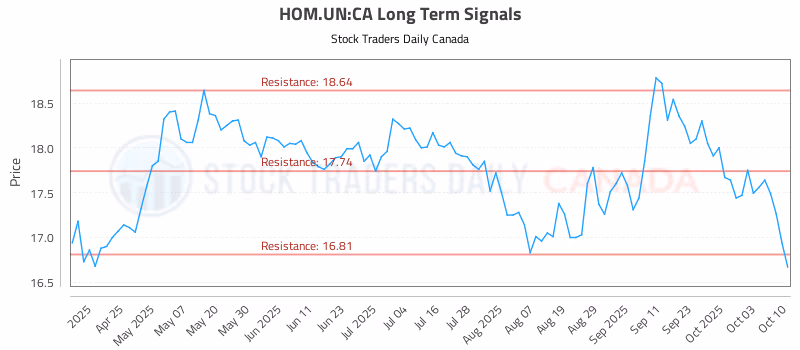 Stock Chart for HOM.UN:CA