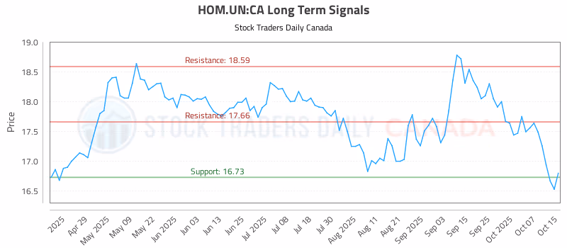 Stock Chart for HOM.UN:CA