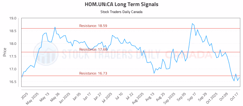 Stock Chart for HOM.UN:CA