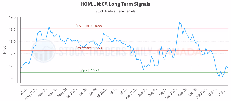 Stock Chart for HOM.UN:CA