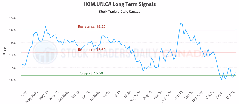 Stock Chart for HOM.UN:CA