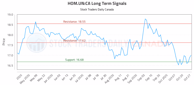 Stock Chart for HOM.UN:CA
