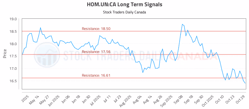 Stock Chart for HOM.UN:CA