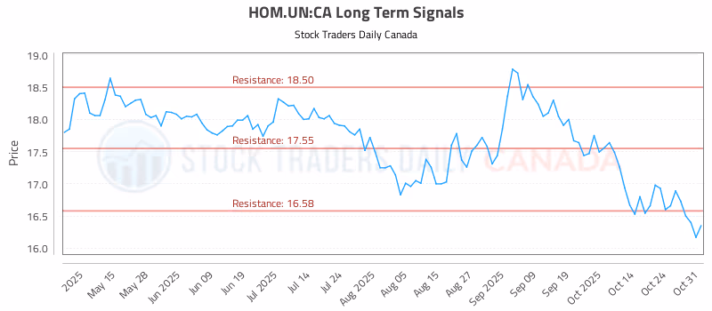 Stock Chart for HOM.UN:CA