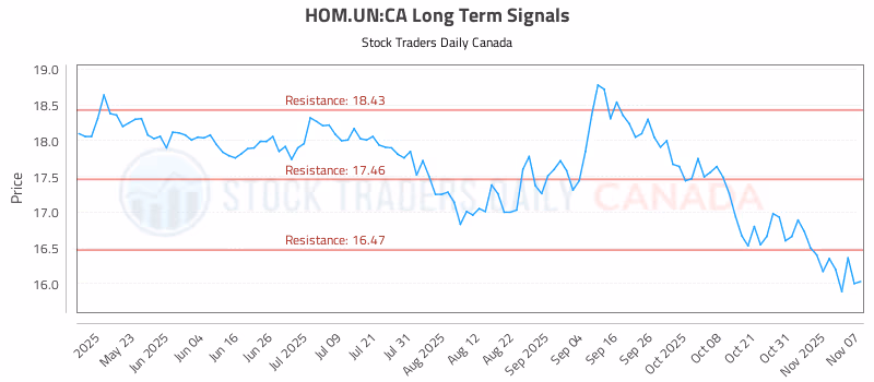 Stock Chart for HOM.UN:CA