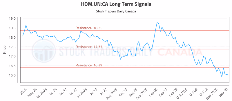 Stock Chart for HOM.UN:CA