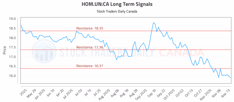Stock Chart for HOM.UN:CA