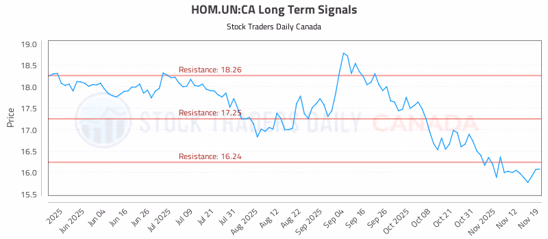 Stock Chart for HOM.UN:CA
