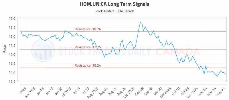 Stock Chart for HOM.UN:CA