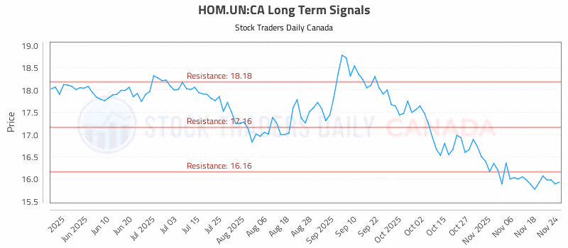 Stock Chart for HOM.UN:CA