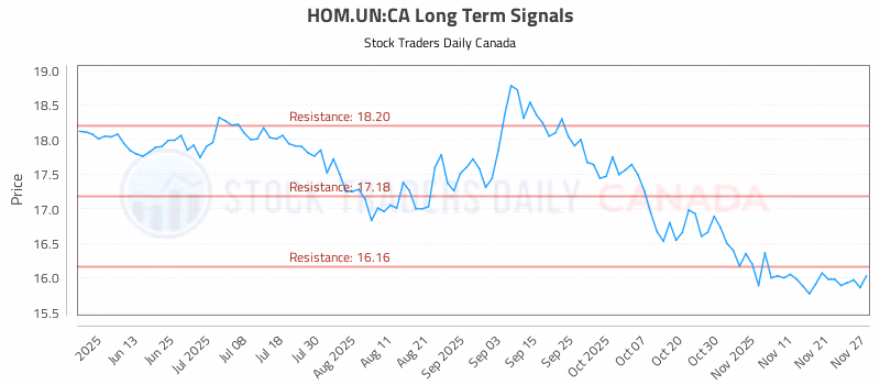 Stock Chart for HOM.UN:CA