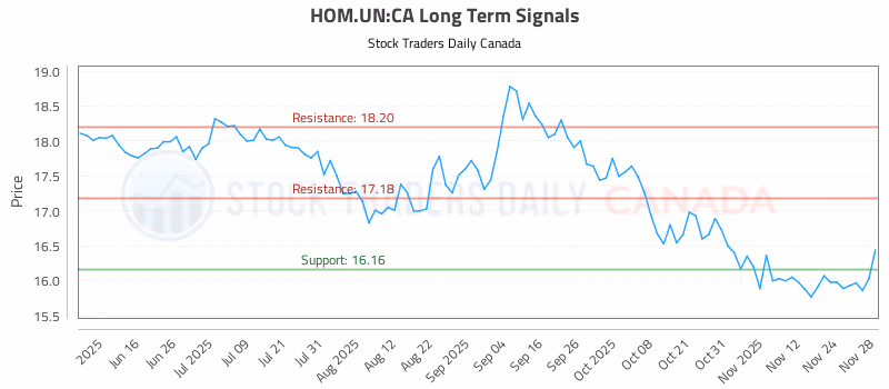 Stock Chart for HOM.UN:CA