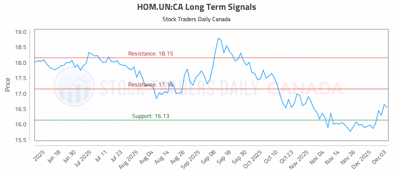 Stock Chart for HOM.UN:CA