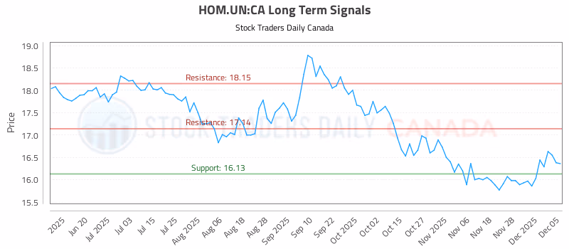 Stock Chart for HOM.UN:CA