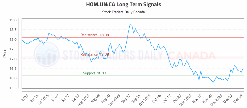 Stock Chart for HOM.UN:CA