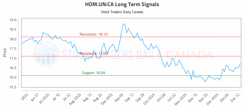 Stock Chart for HOM.UN:CA