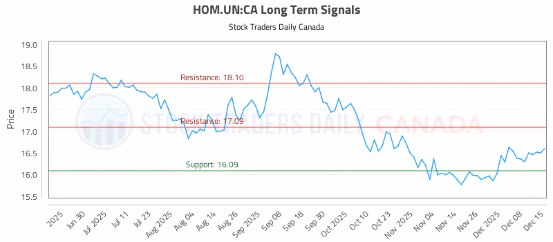 Stock Chart for HOM.UN:CA