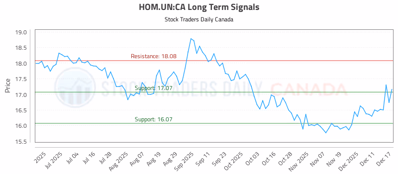 Stock Chart for HOM.UN:CA