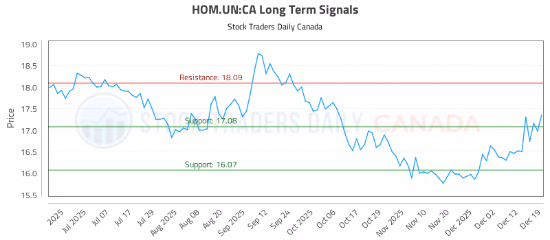 Stock Chart for HOM.UN:CA