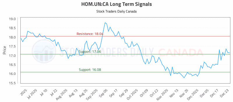 Stock Chart for HOM.UN:CA