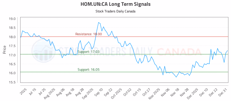 Stock Chart for HOM.UN:CA