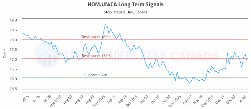 Stock Chart for HOM.UN:CA