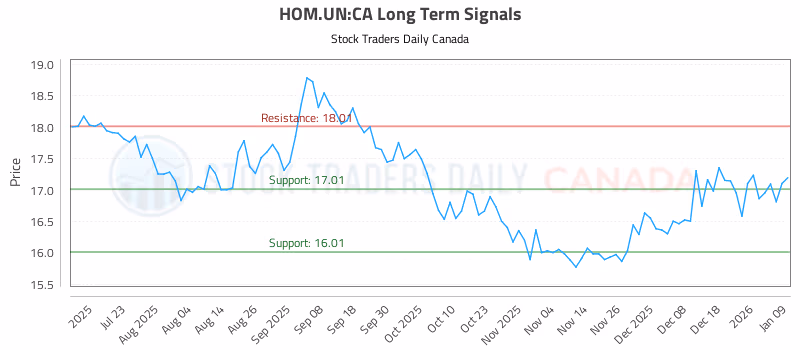 Stock Chart for HOM.UN:CA