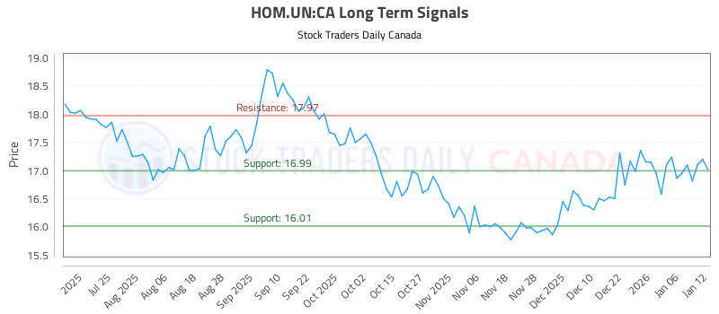 Stock Chart for HOM.UN:CA